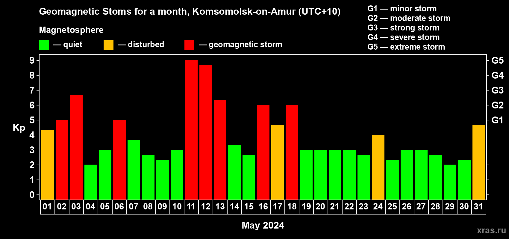 Changes in the maximum daily geomagnetic index Kp in May 2024