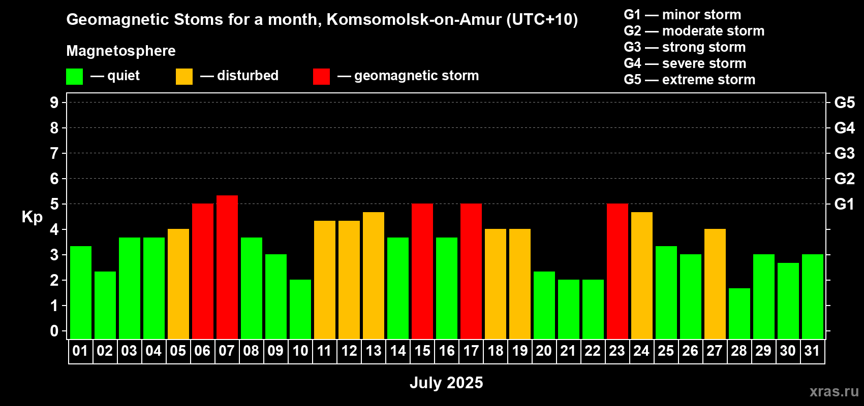 Changes in the maximum daily geomagnetic index Kp in July 2025
