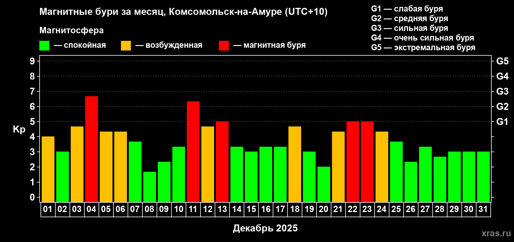 Изменения геомагнитного индекса Kp в декабре 2025 года