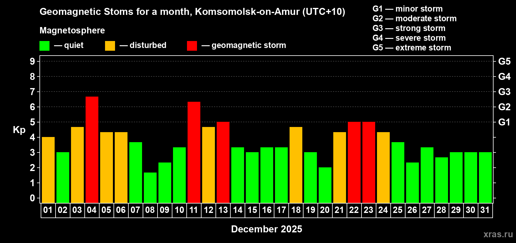 Changes in the maximum daily geomagnetic index Kp in December 2025