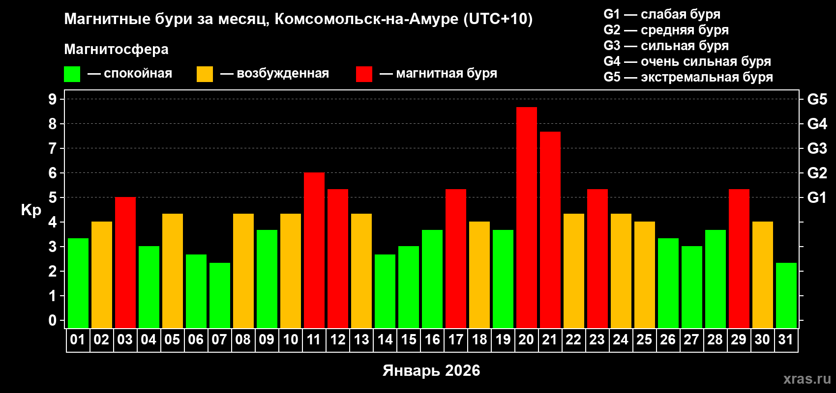 Изменения геомагнитного индекса Kp в январе 2026 года