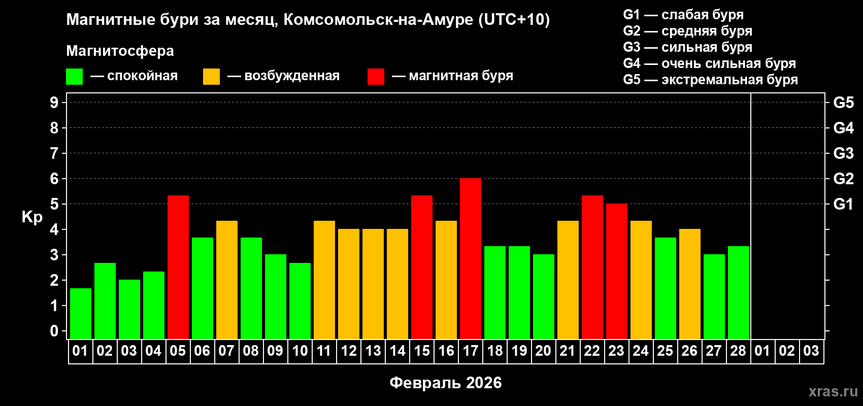 Изменения геомагнитного индекса Kp в феврале 2026 года
