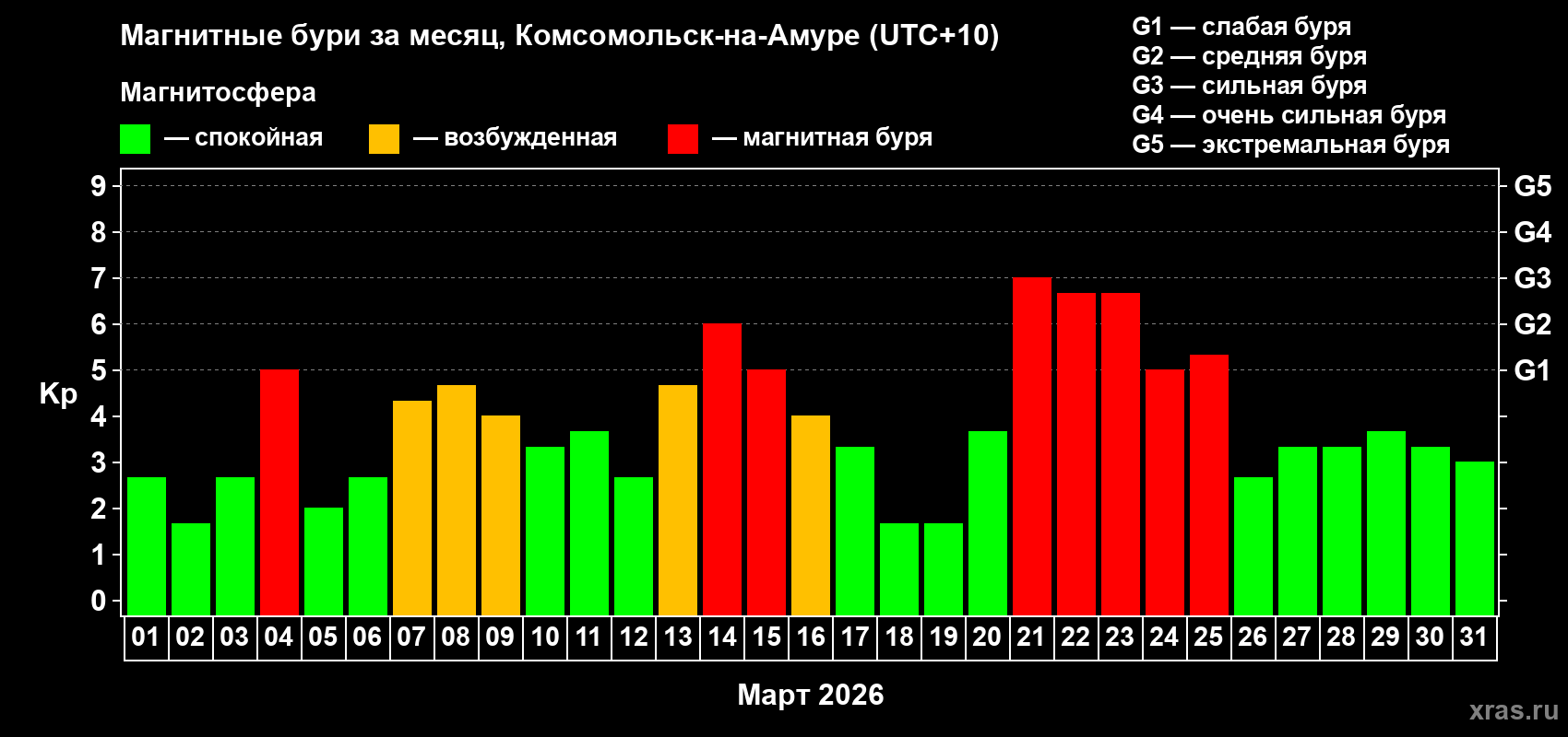 Изменения геомагнитного индекса Kp в марте 2026 года
