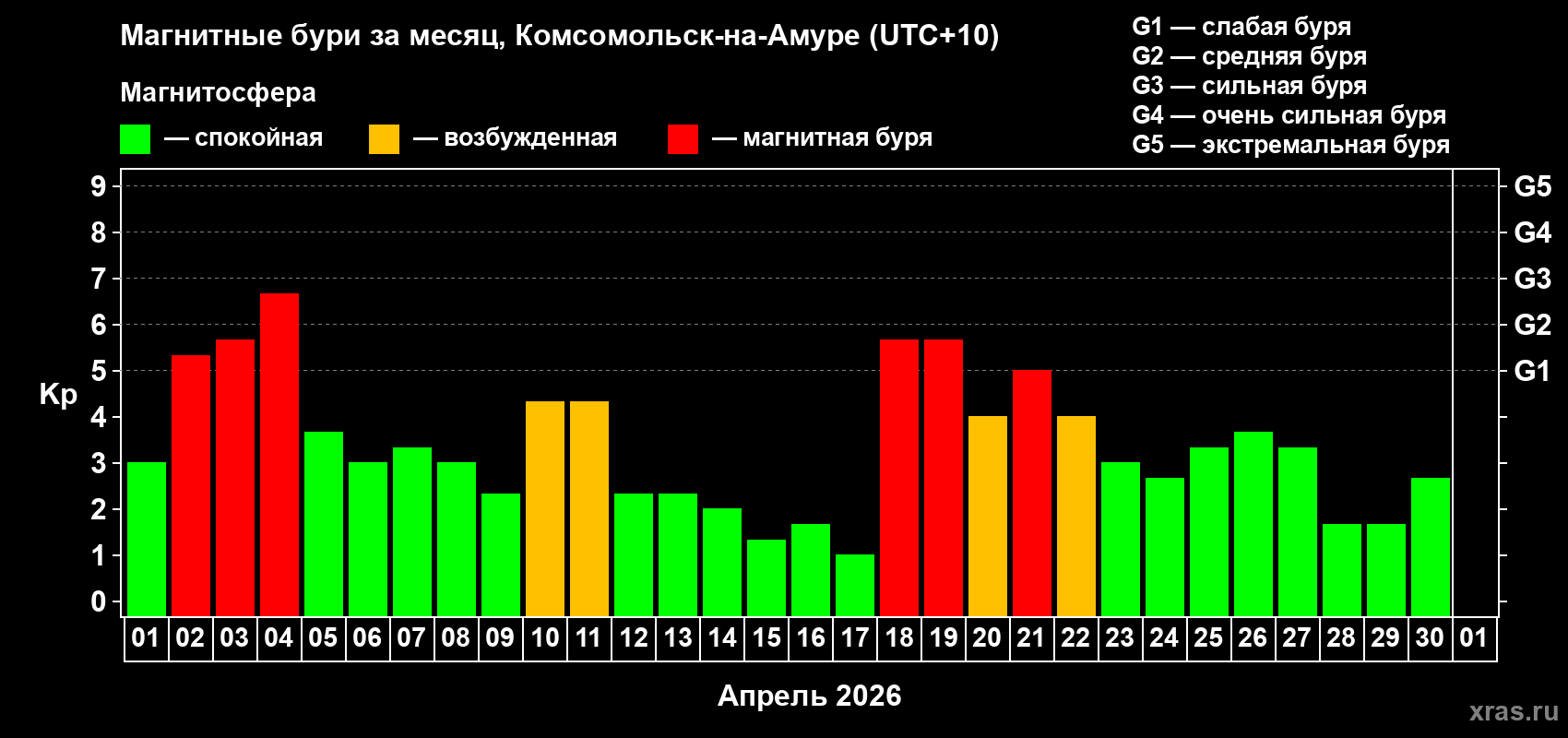 Изменения геомагнитного индекса Kp в апреле 2026 года