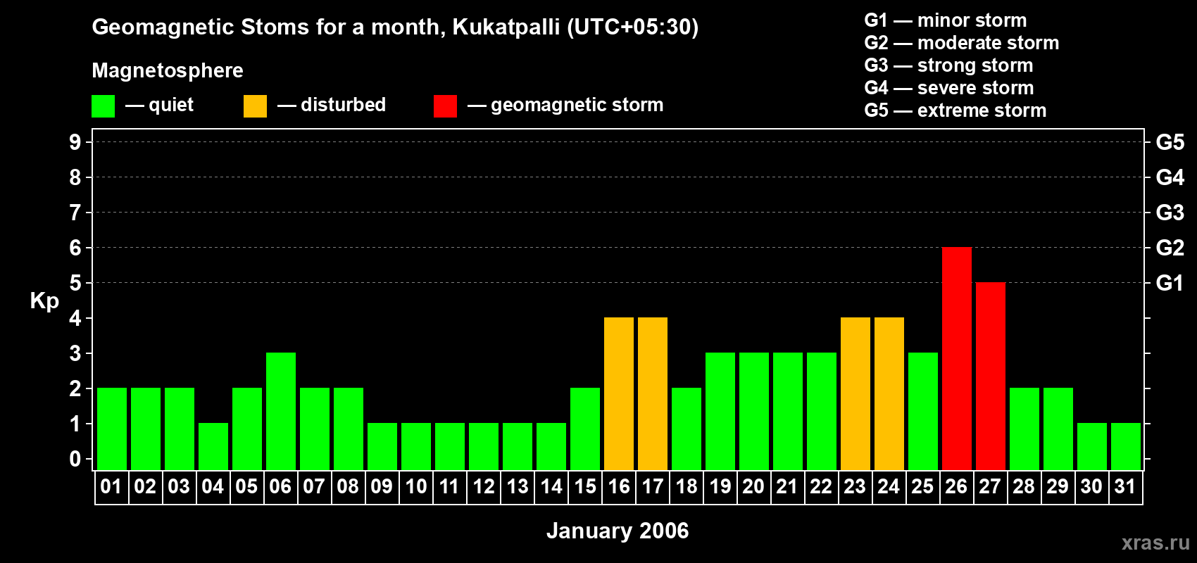 Changes in the maximum daily geomagnetic index Kp in January 2006