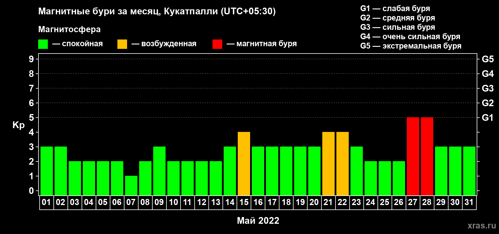 Изменения геомагнитного индекса Kp в мае 2022 года