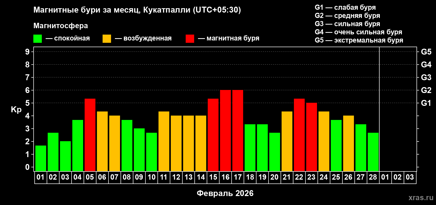 Изменения геомагнитного индекса Kp в феврале 2026 года