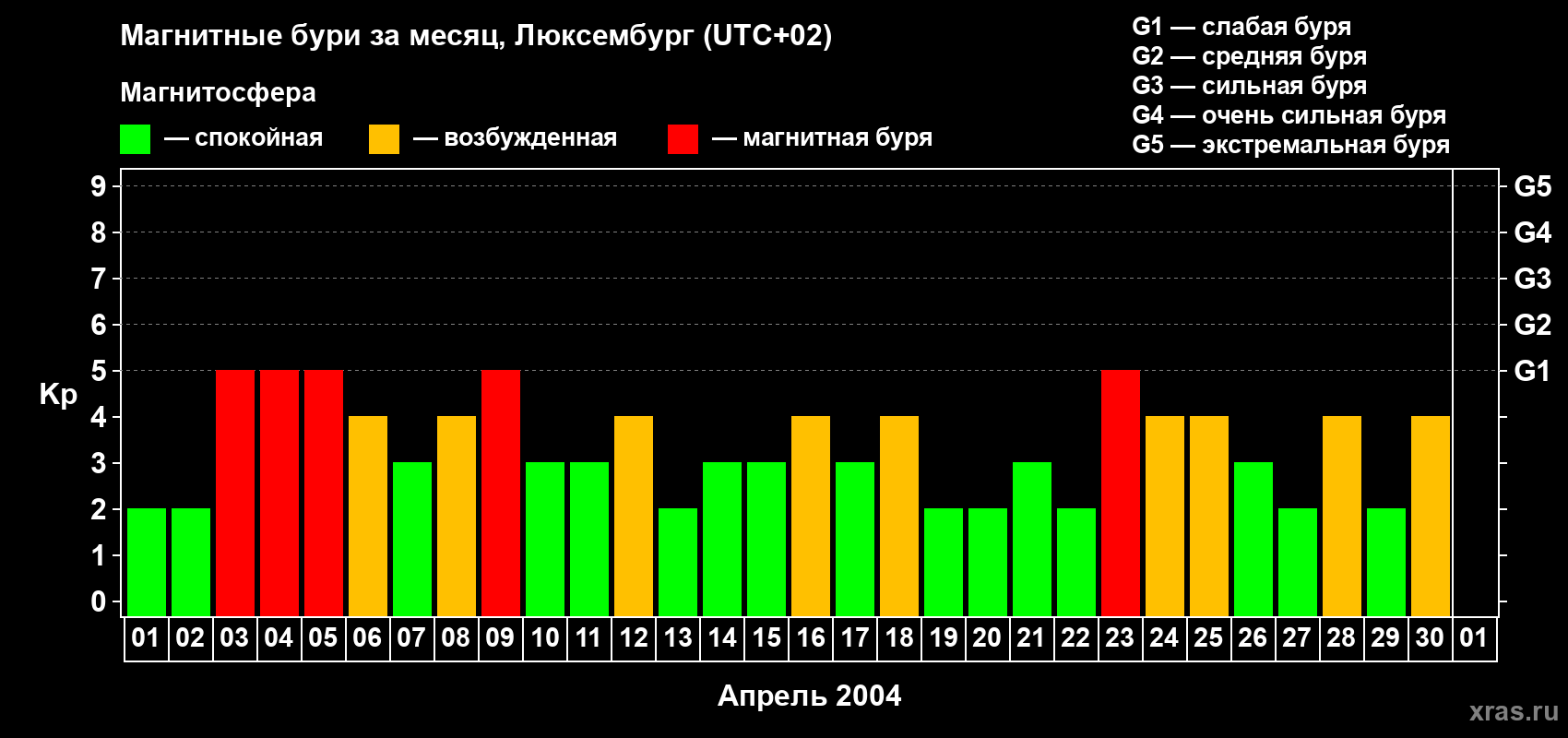 Изменения геомагнитного индекса Kp в апреле 2004 года