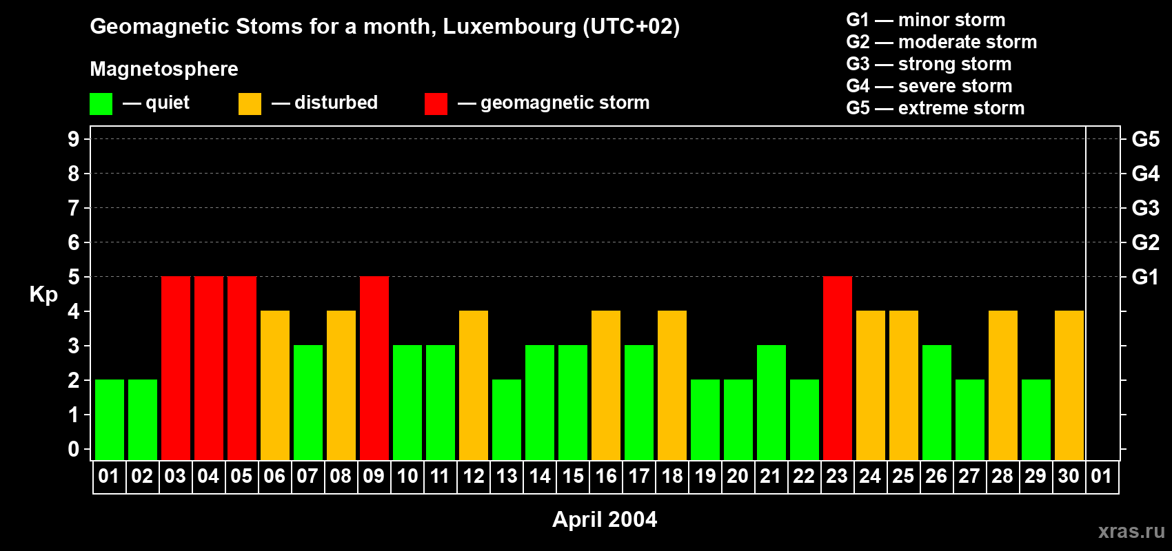 Changes in the maximum daily geomagnetic index Kp in April 2004