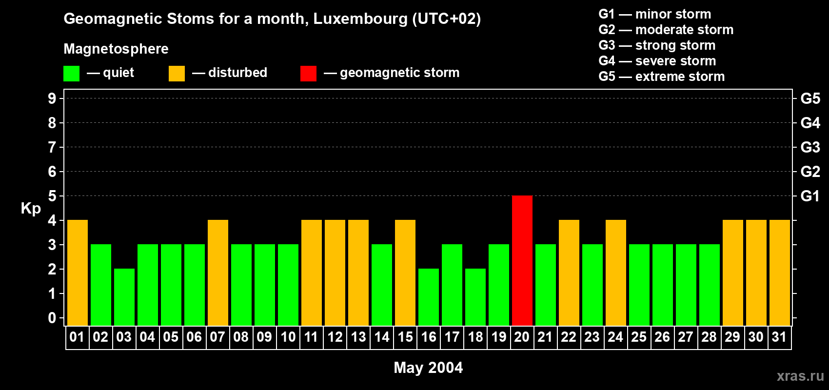 Changes in the maximum daily geomagnetic index Kp in May 2004