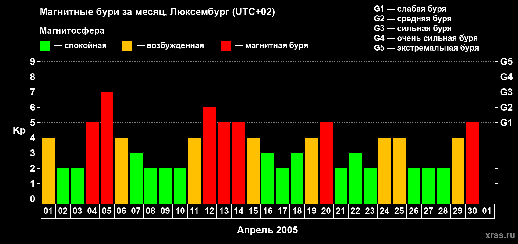 Изменения геомагнитного индекса Kp в апреле 2005 года