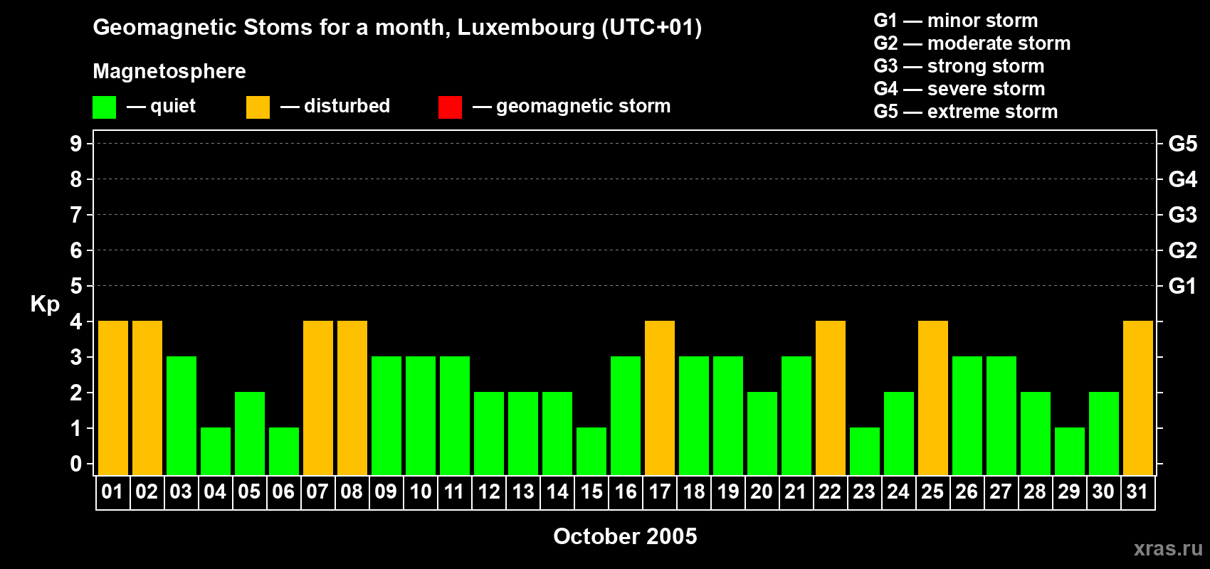 Changes in the maximum daily geomagnetic index Kp in October 2005