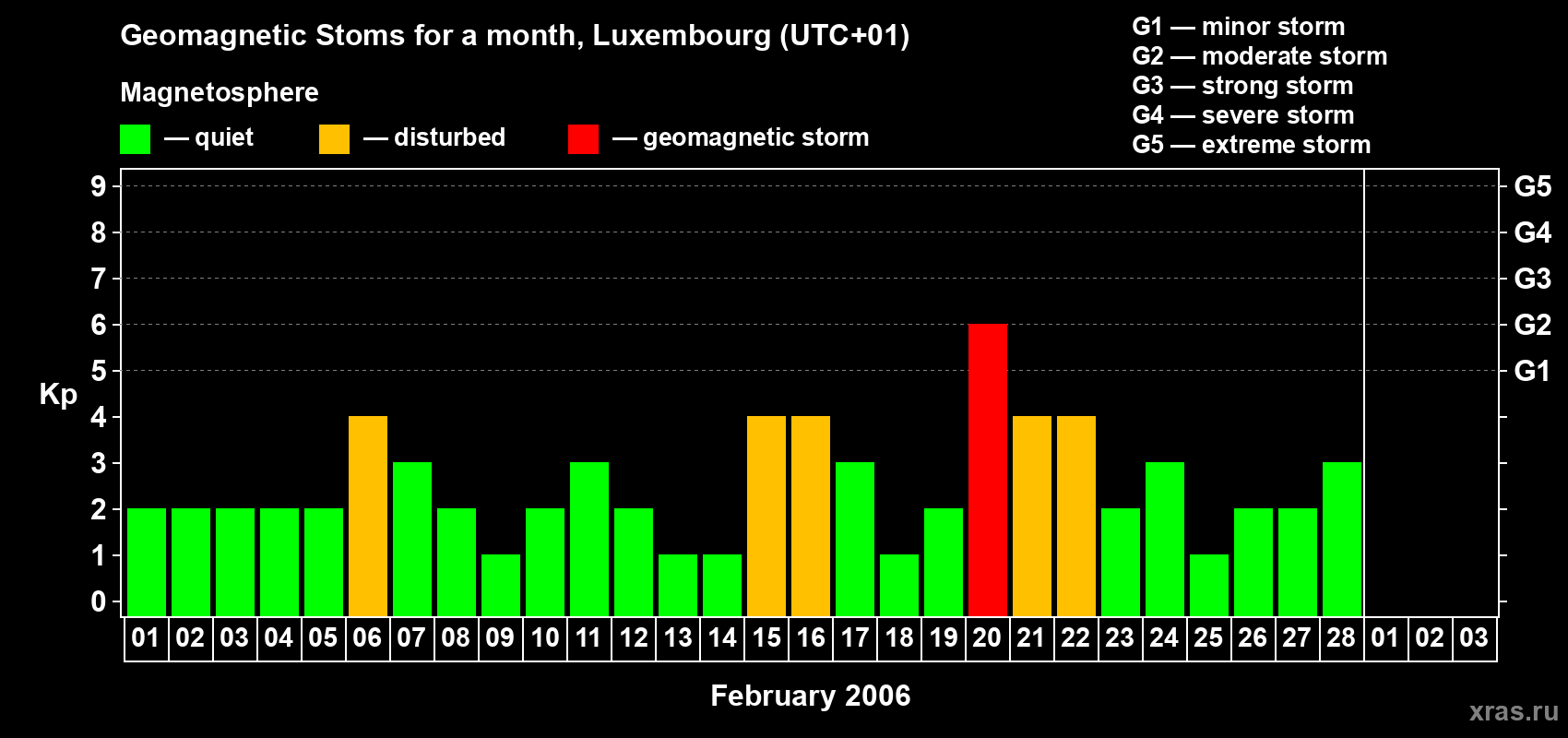 Changes in the maximum daily geomagnetic index Kp in February 2006