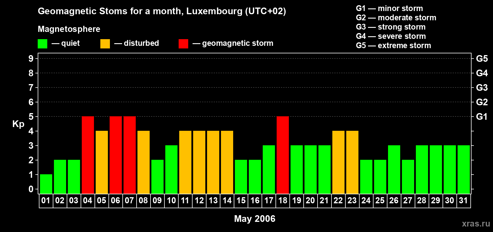 Changes in the maximum daily geomagnetic index Kp in May 2006