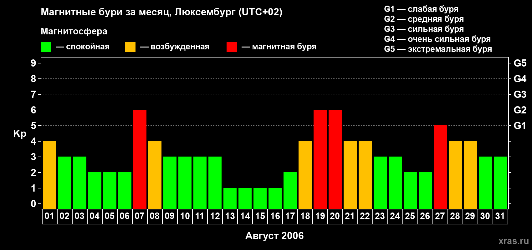 Изменения геомагнитного индекса Kp в августе 2006 года