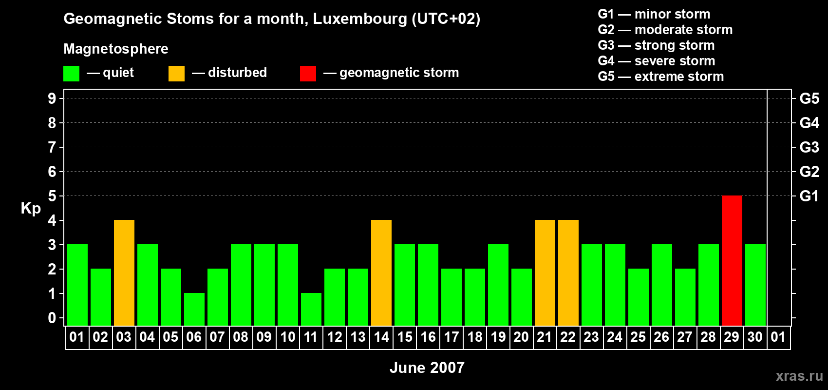 Changes in the maximum daily geomagnetic index Kp in June 2007