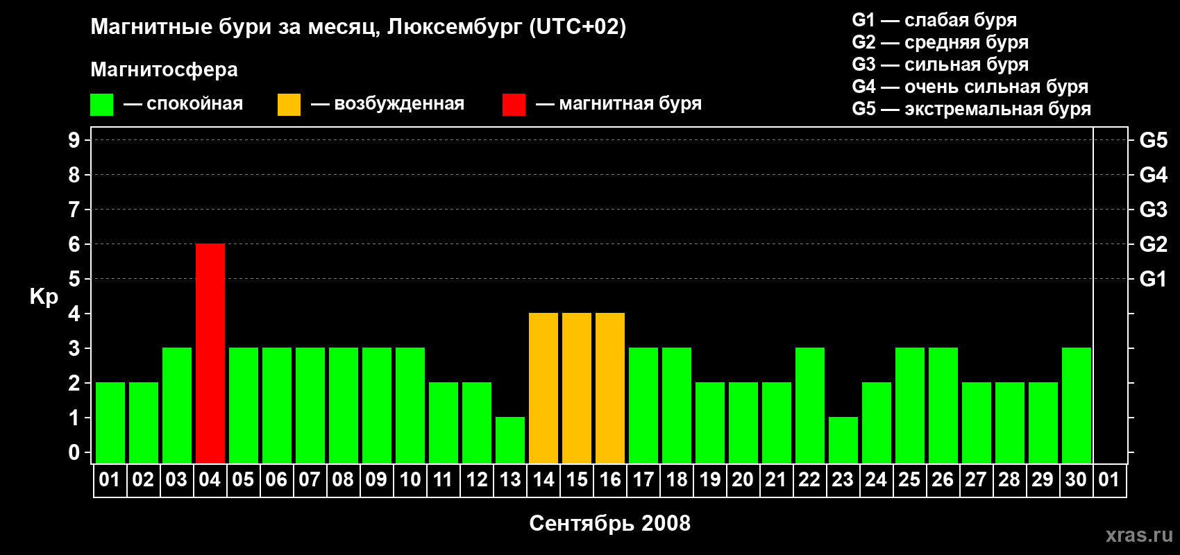 Изменения геомагнитного индекса Kp в сентябре 2008 года