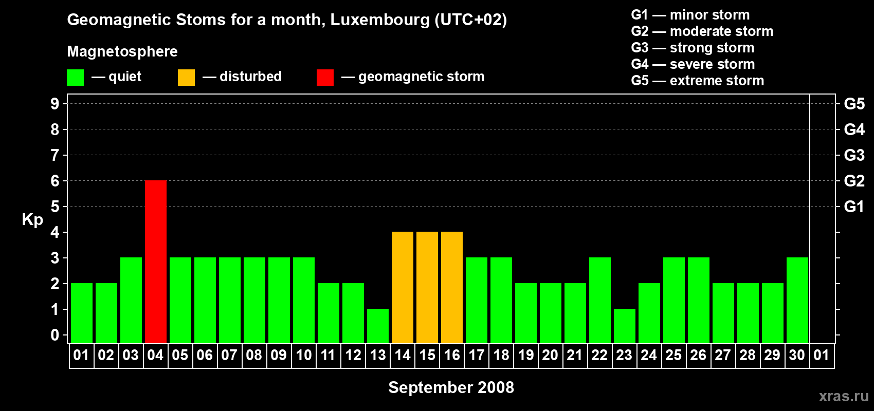 Changes in the maximum daily geomagnetic index Kp in September 2008
