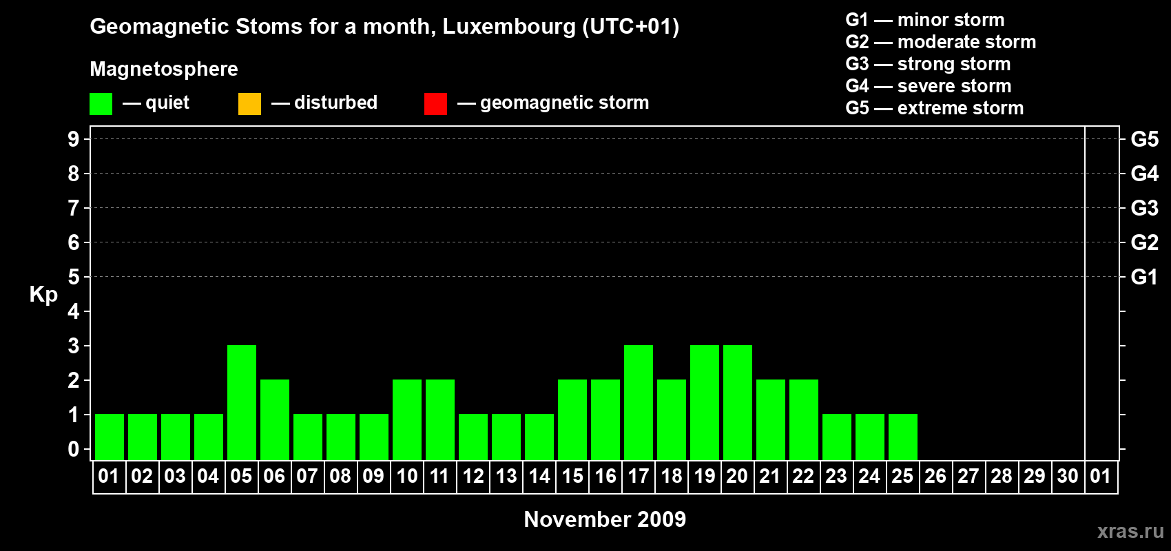 Changes in the maximum daily geomagnetic index Kp in November 2009