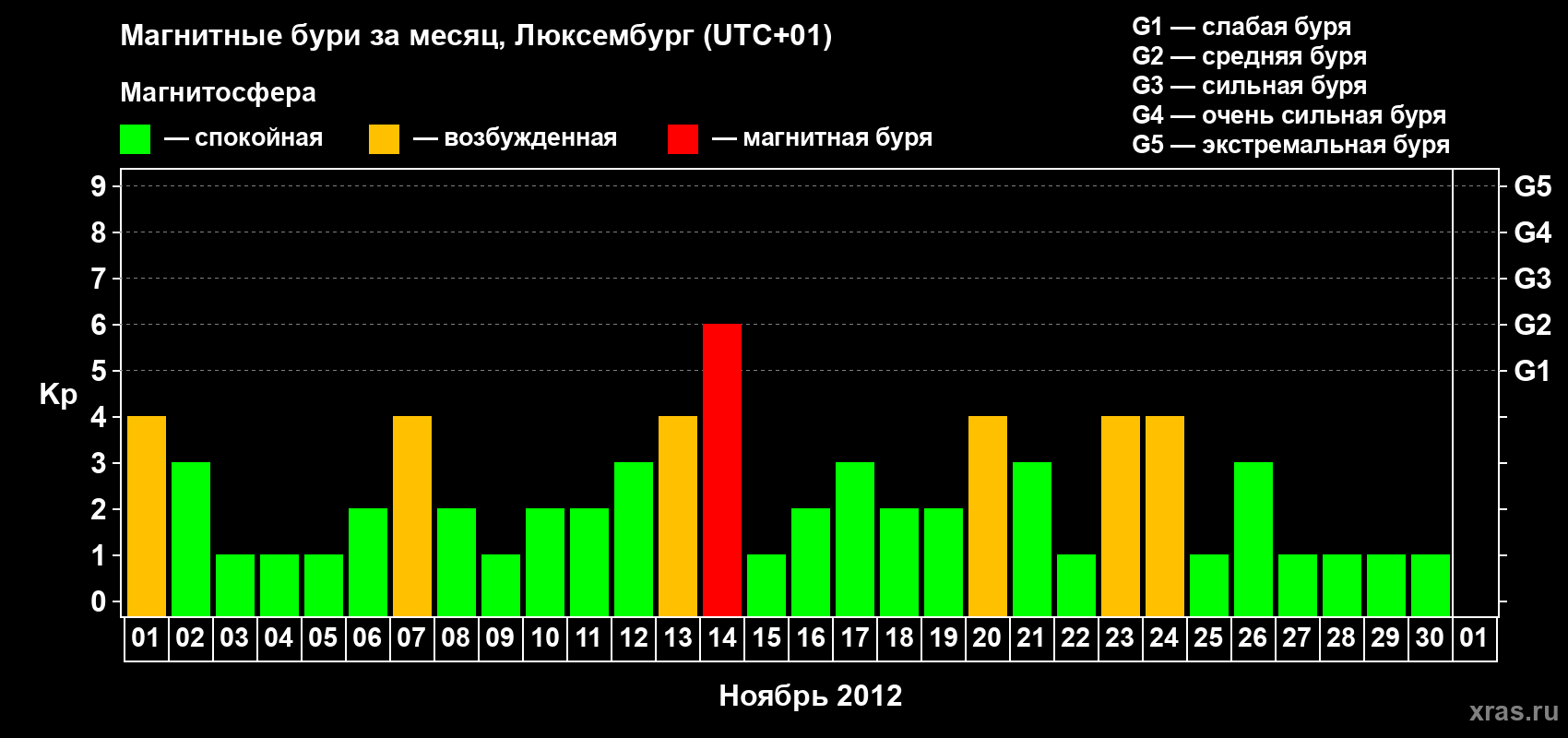 Изменения геомагнитного индекса Kp в ноябре 2012 года