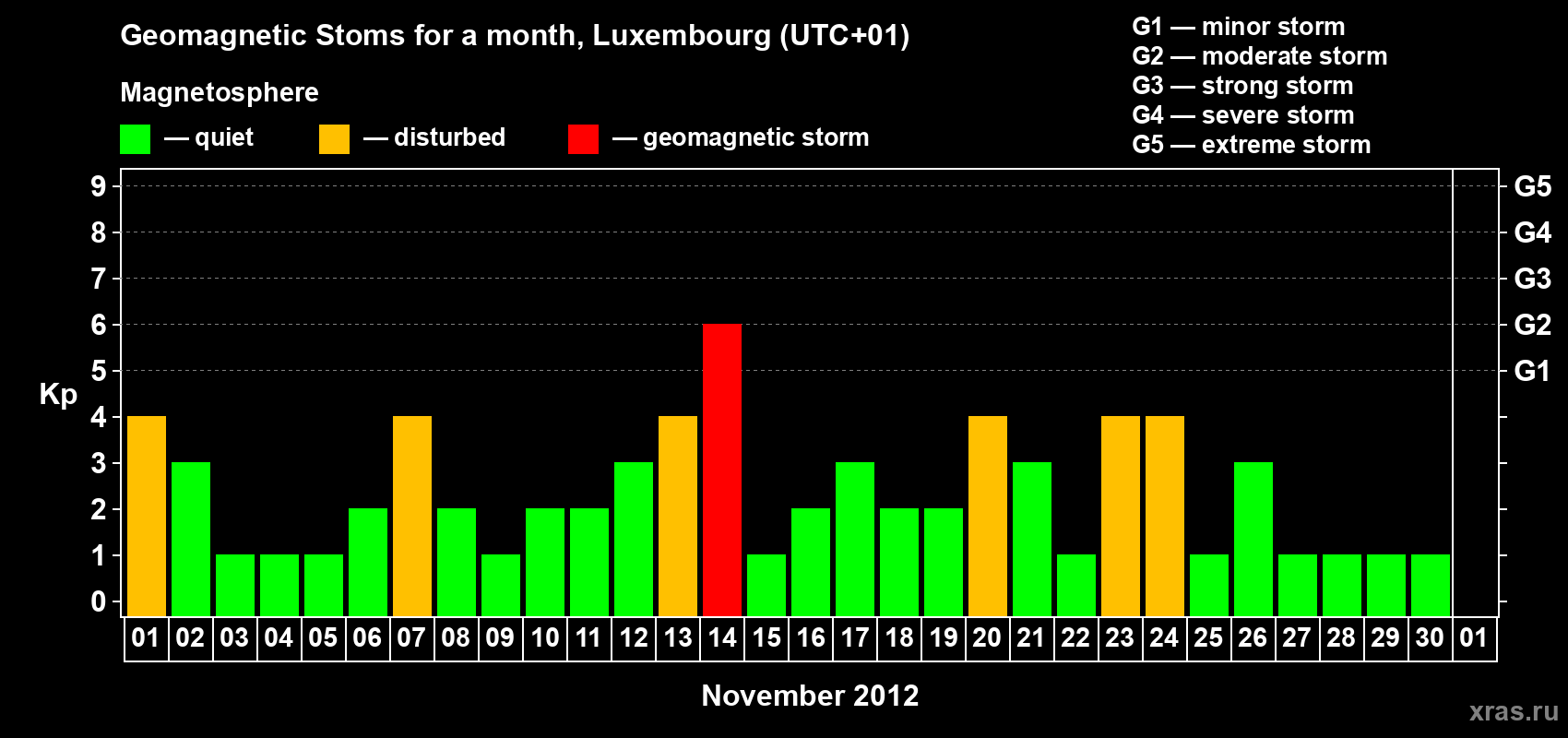 Changes in the maximum daily geomagnetic index Kp in November 2012