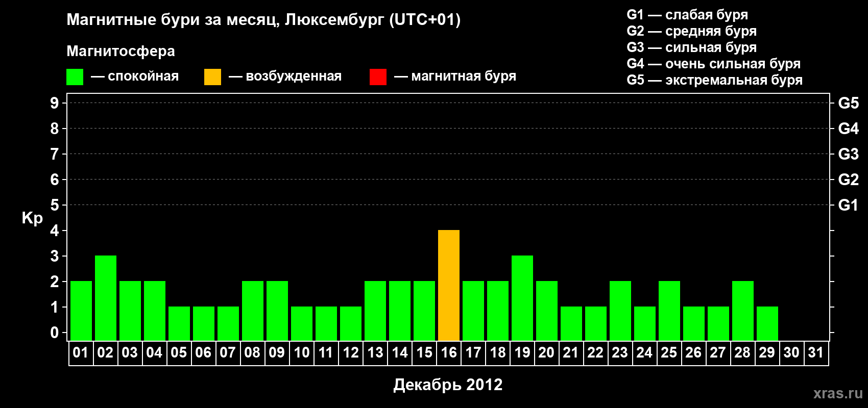 Изменения геомагнитного индекса Kp в декабре 2012 года