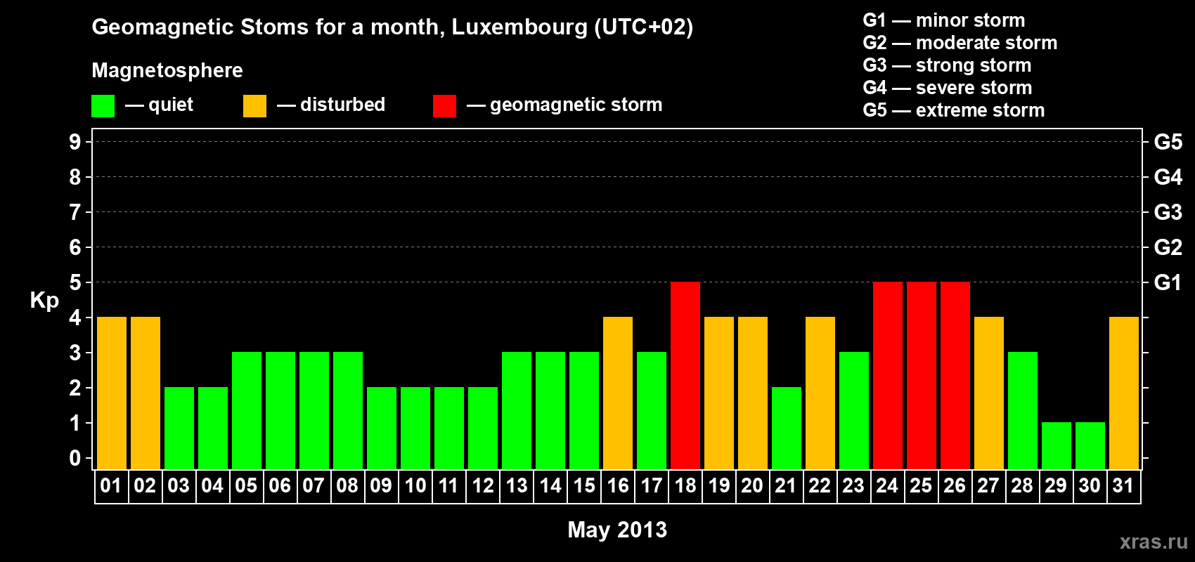 Changes in the maximum daily geomagnetic index Kp in May 2013