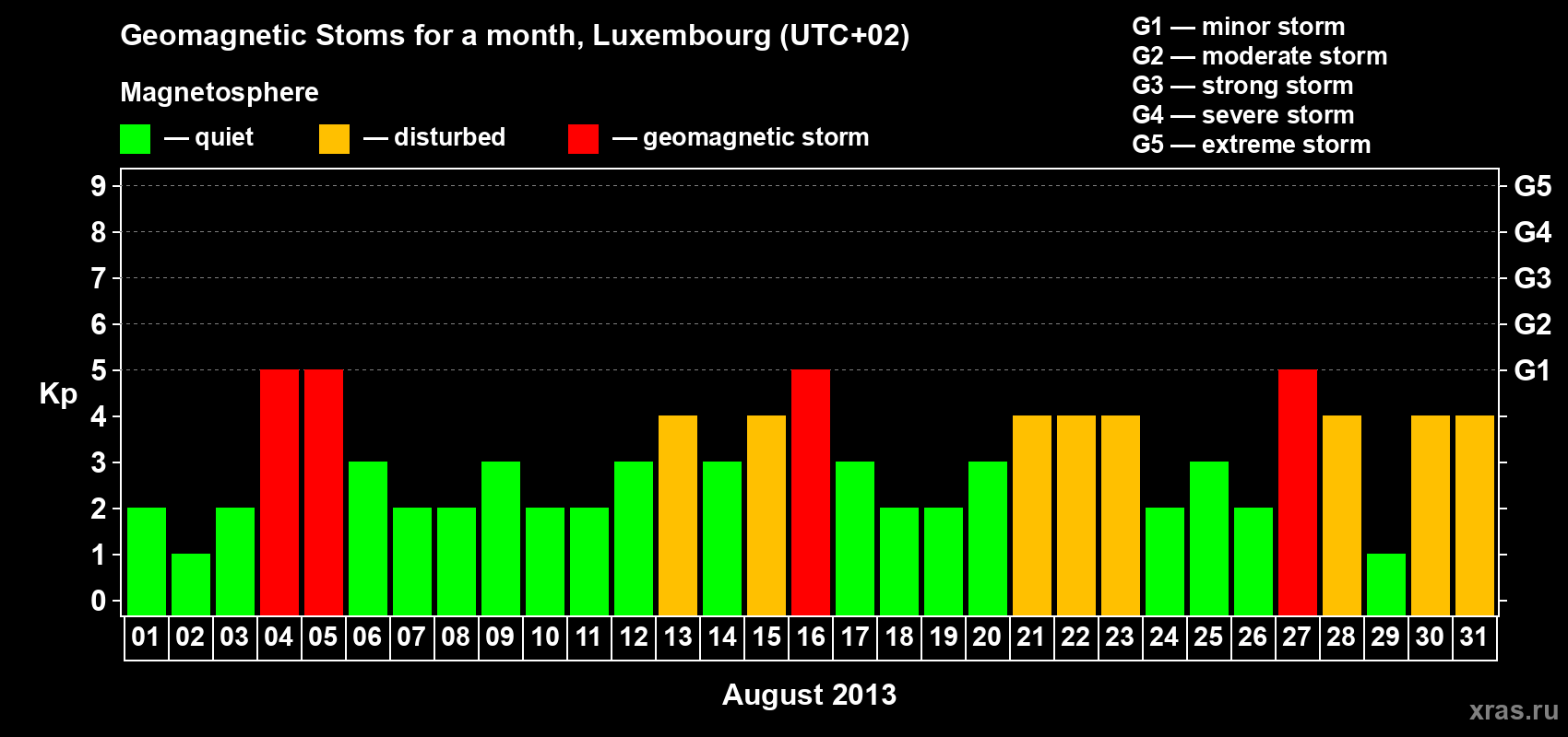 Changes in the maximum daily geomagnetic index Kp in August 2013