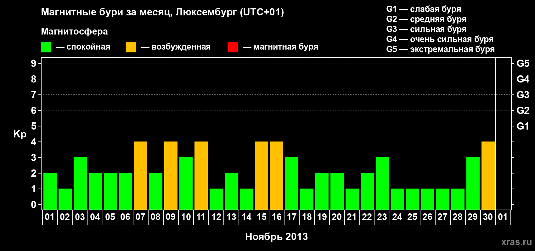 Изменения геомагнитного индекса Kp в ноябре 2013 года
