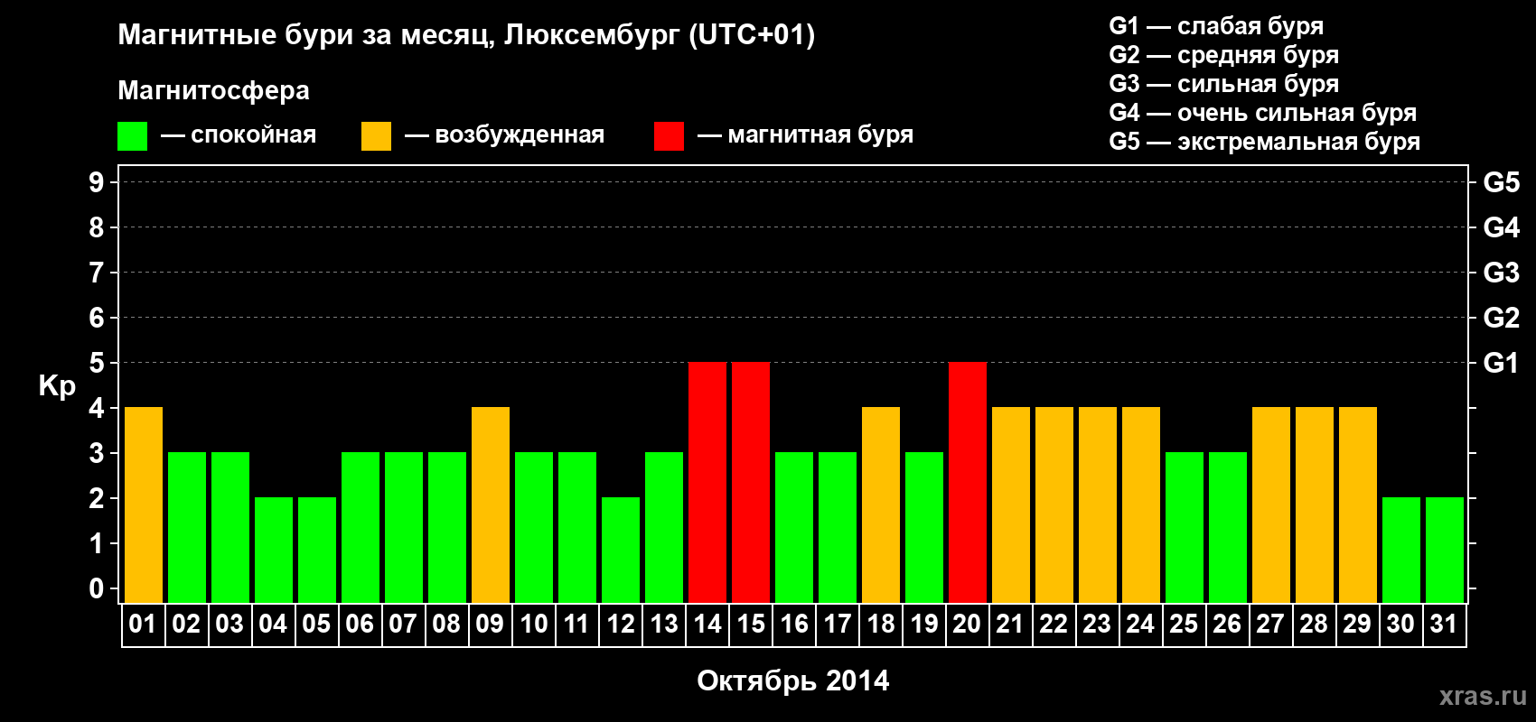 Изменения геомагнитного индекса Kp в октябре 2014 года
