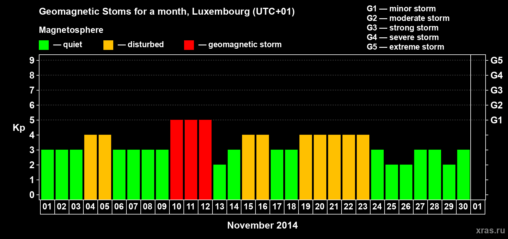 Changes in the maximum daily geomagnetic index Kp in November 2014