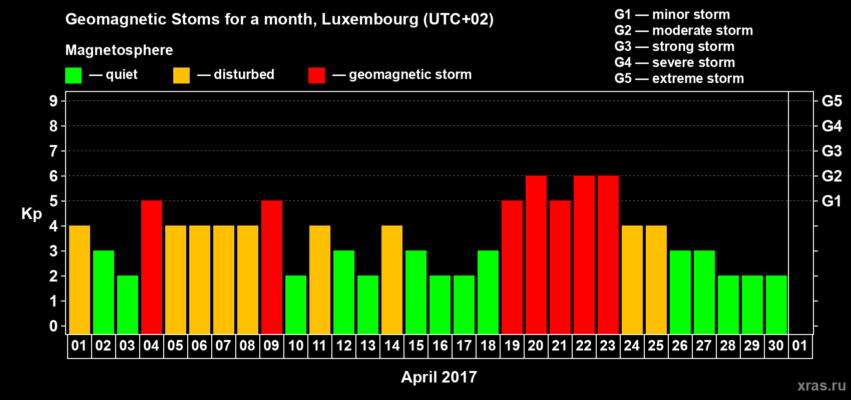 Changes in the maximum daily geomagnetic index Kp in April 2017
