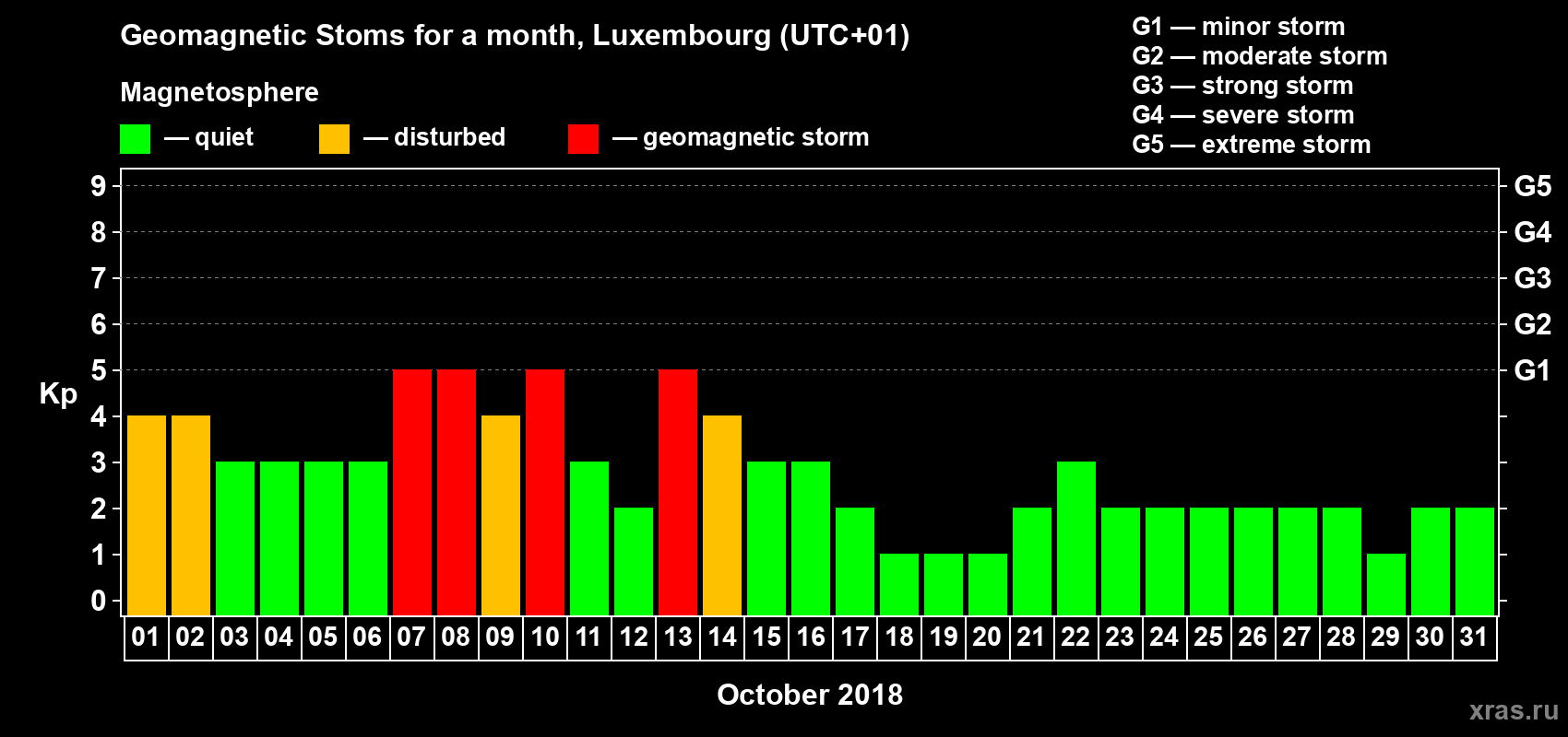 Changes in the maximum daily geomagnetic index Kp in October 2018