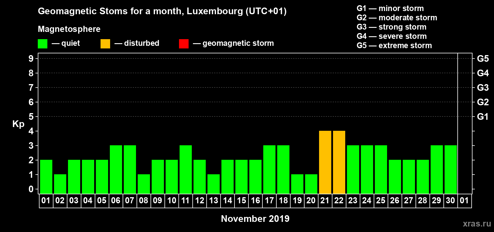 Changes in the maximum daily geomagnetic index Kp in November 2019