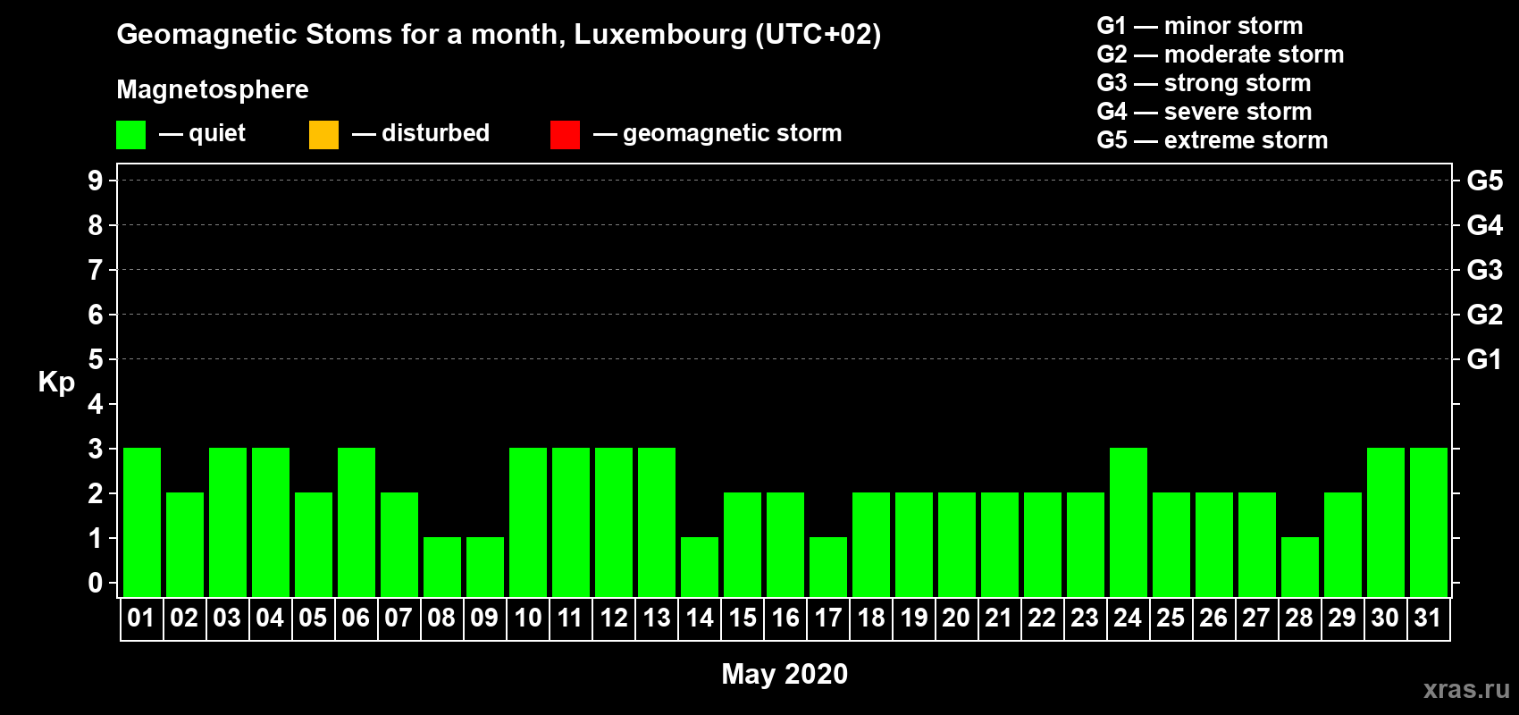 Changes in the maximum daily geomagnetic index Kp in May 2020