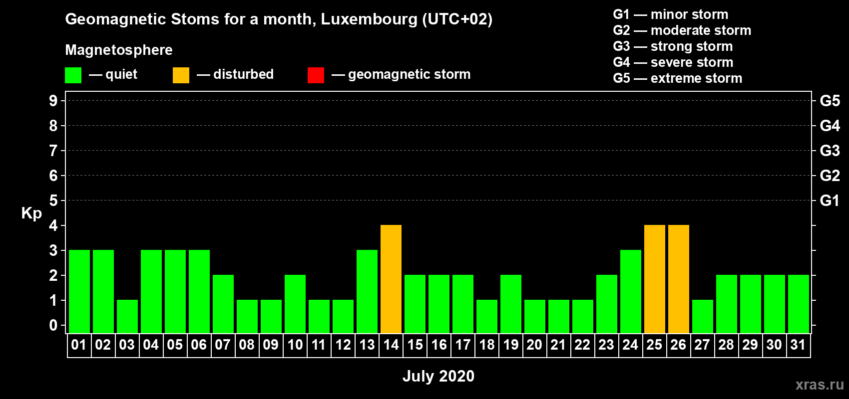 Changes in the maximum daily geomagnetic index Kp in July 2020