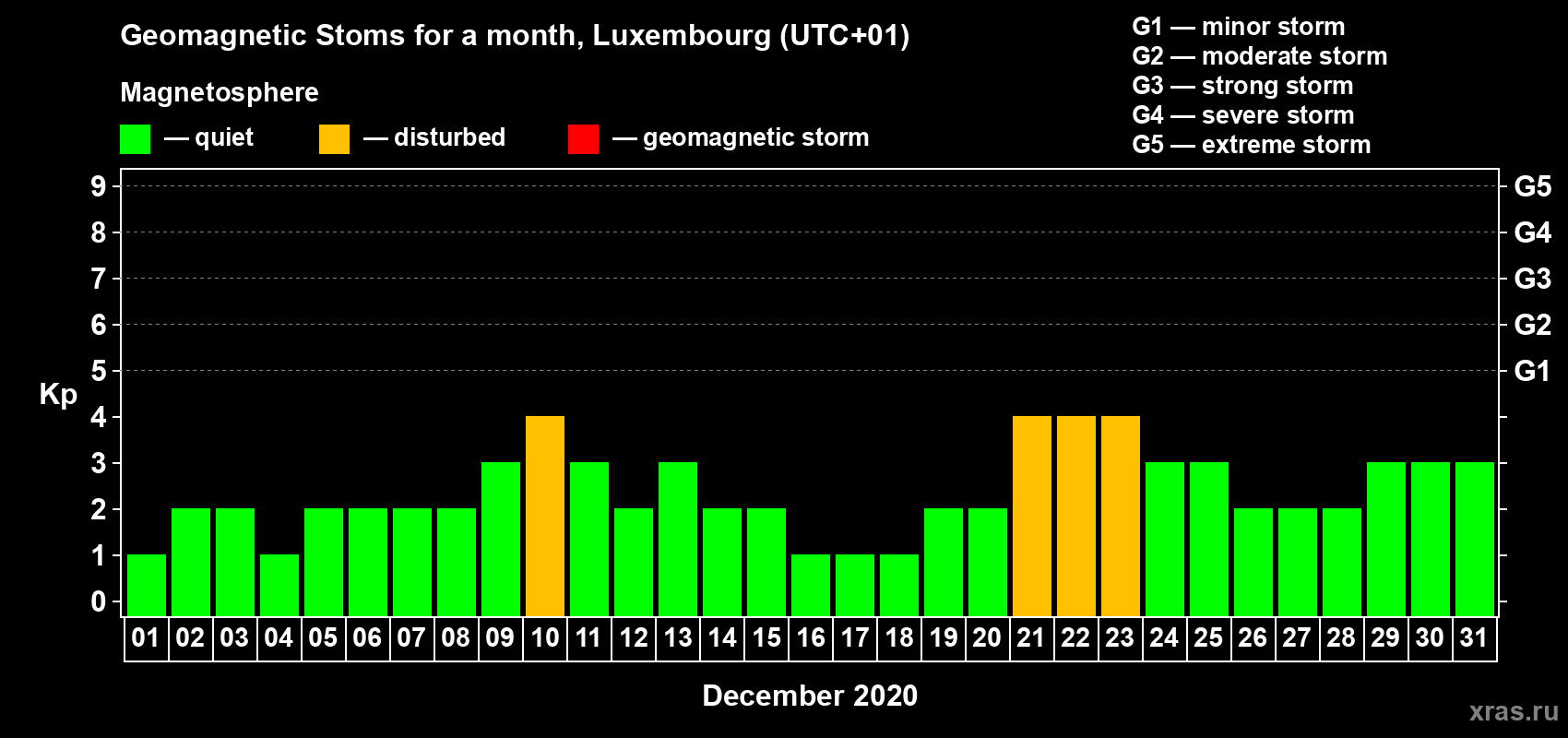 Changes in the maximum daily geomagnetic index Kp in December 2020