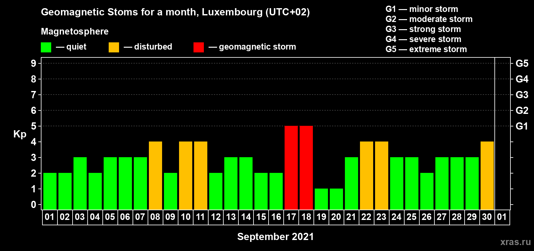 Changes in the maximum daily geomagnetic index Kp in September 2021