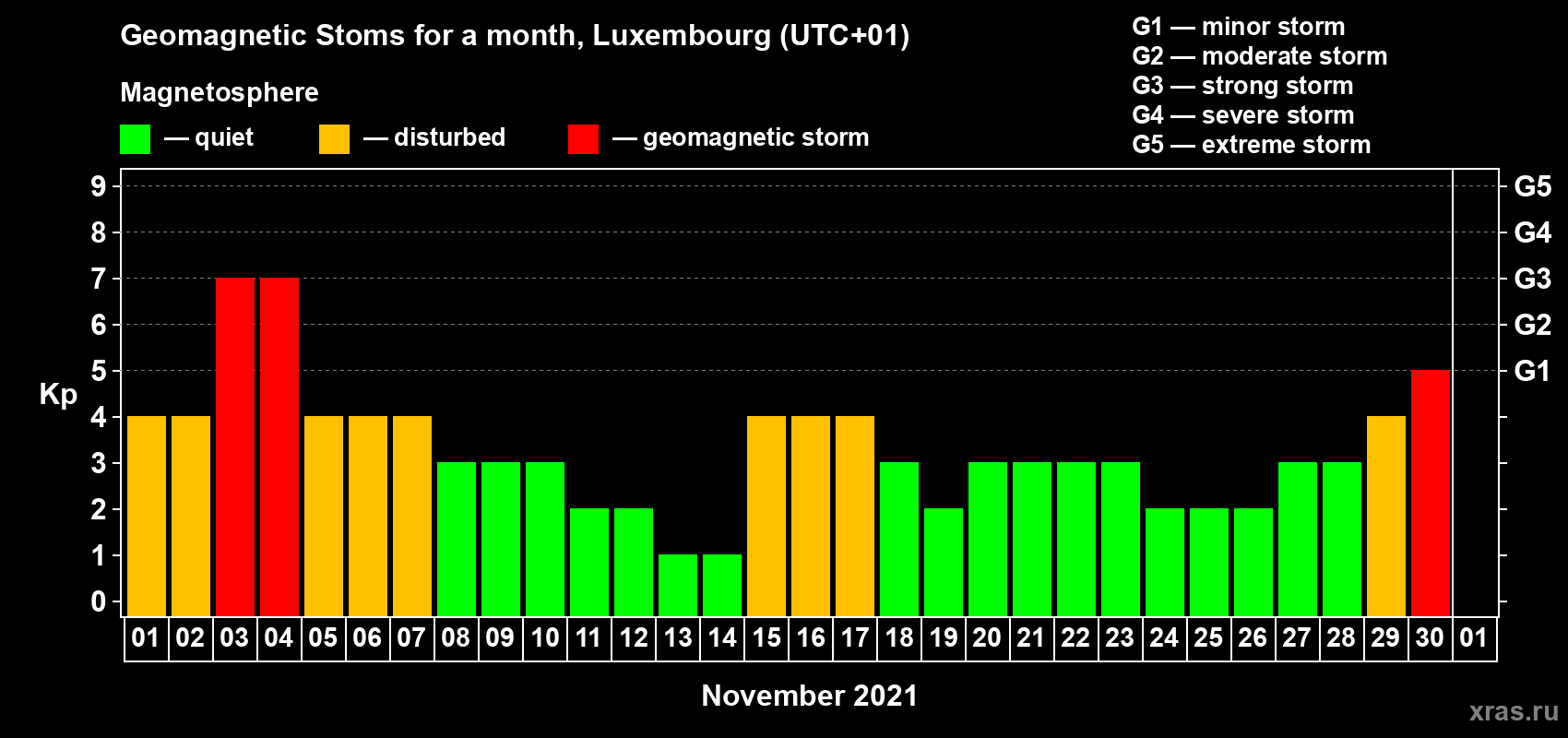 Changes in the maximum daily geomagnetic index Kp in November 2021