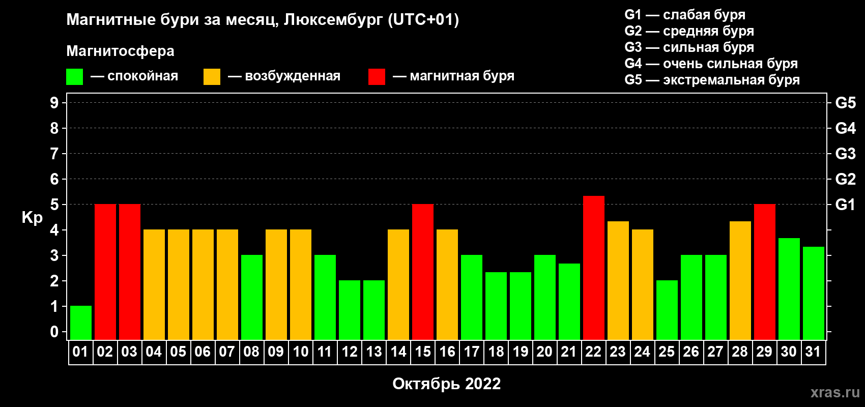 Изменения геомагнитного индекса Kp в октябре 2022 года