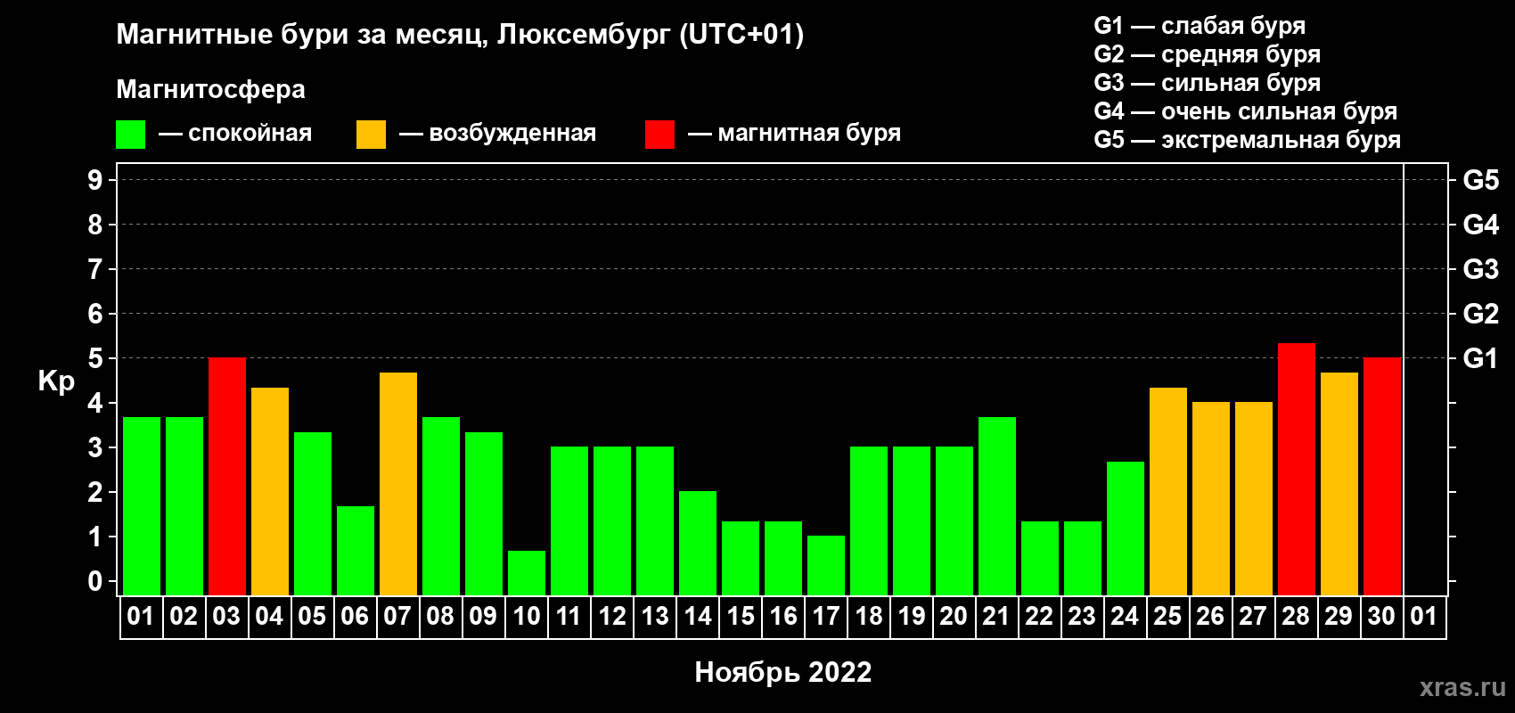 Изменения геомагнитного индекса Kp в ноябре 2022 года