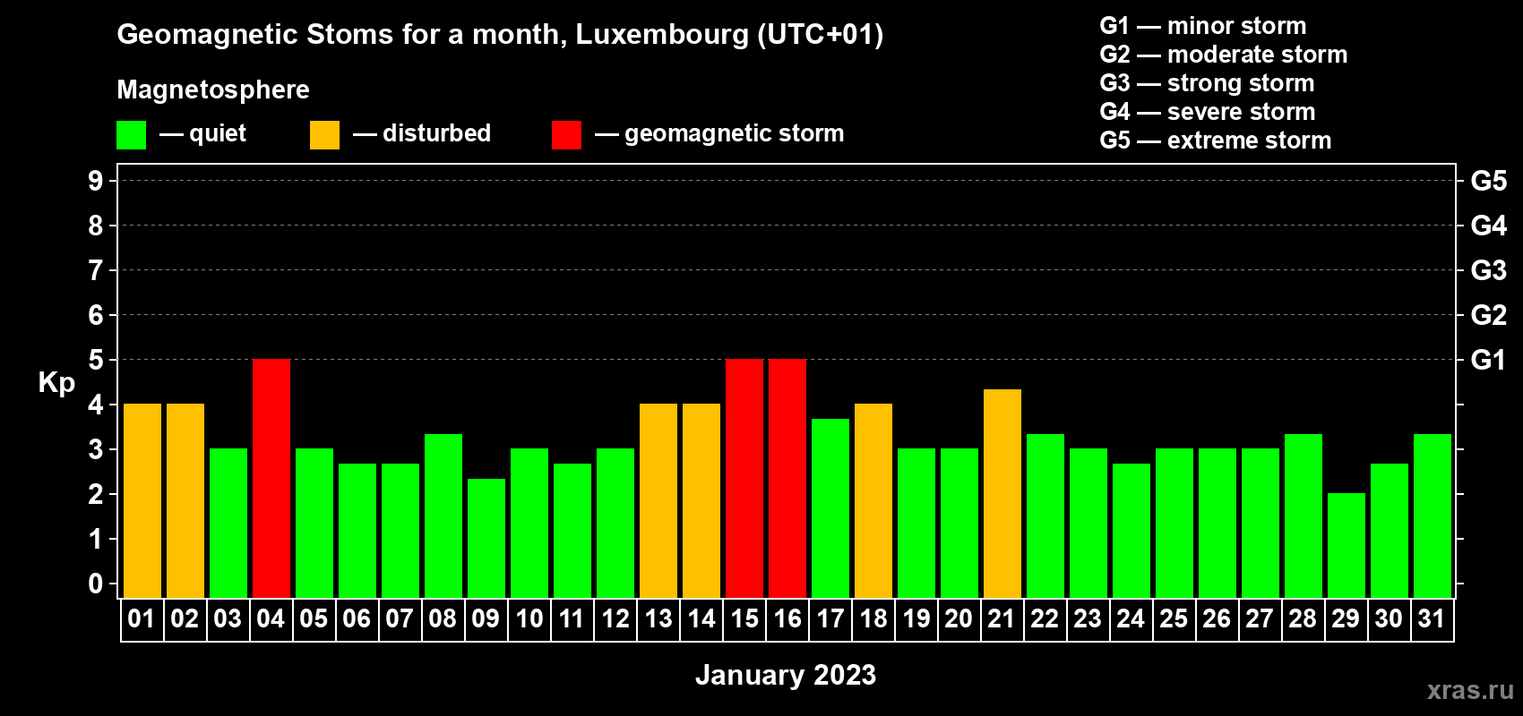 Changes in the maximum daily geomagnetic index Kp in January 2023