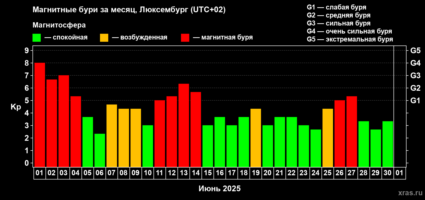 Изменения геомагнитного индекса Kp в июне 2025 года