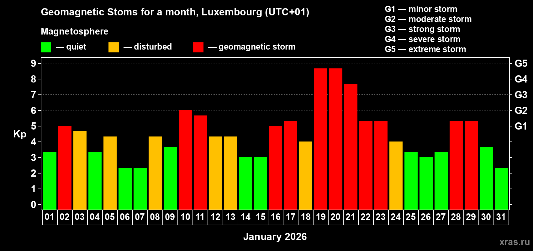 Changes in the maximum daily geomagnetic index Kp in January 2026
