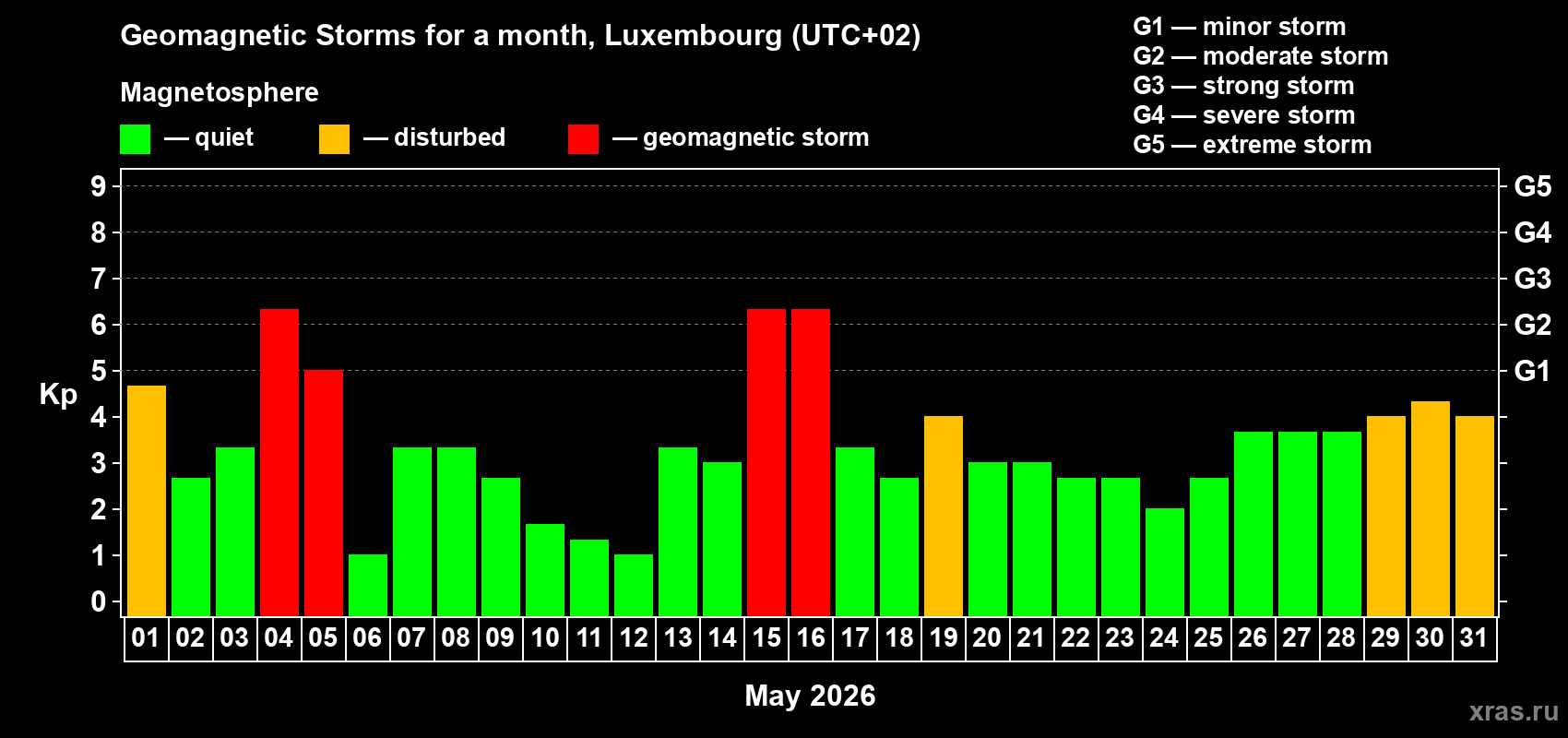 Changes in the maximum daily geomagnetic index Kp in May 2026
