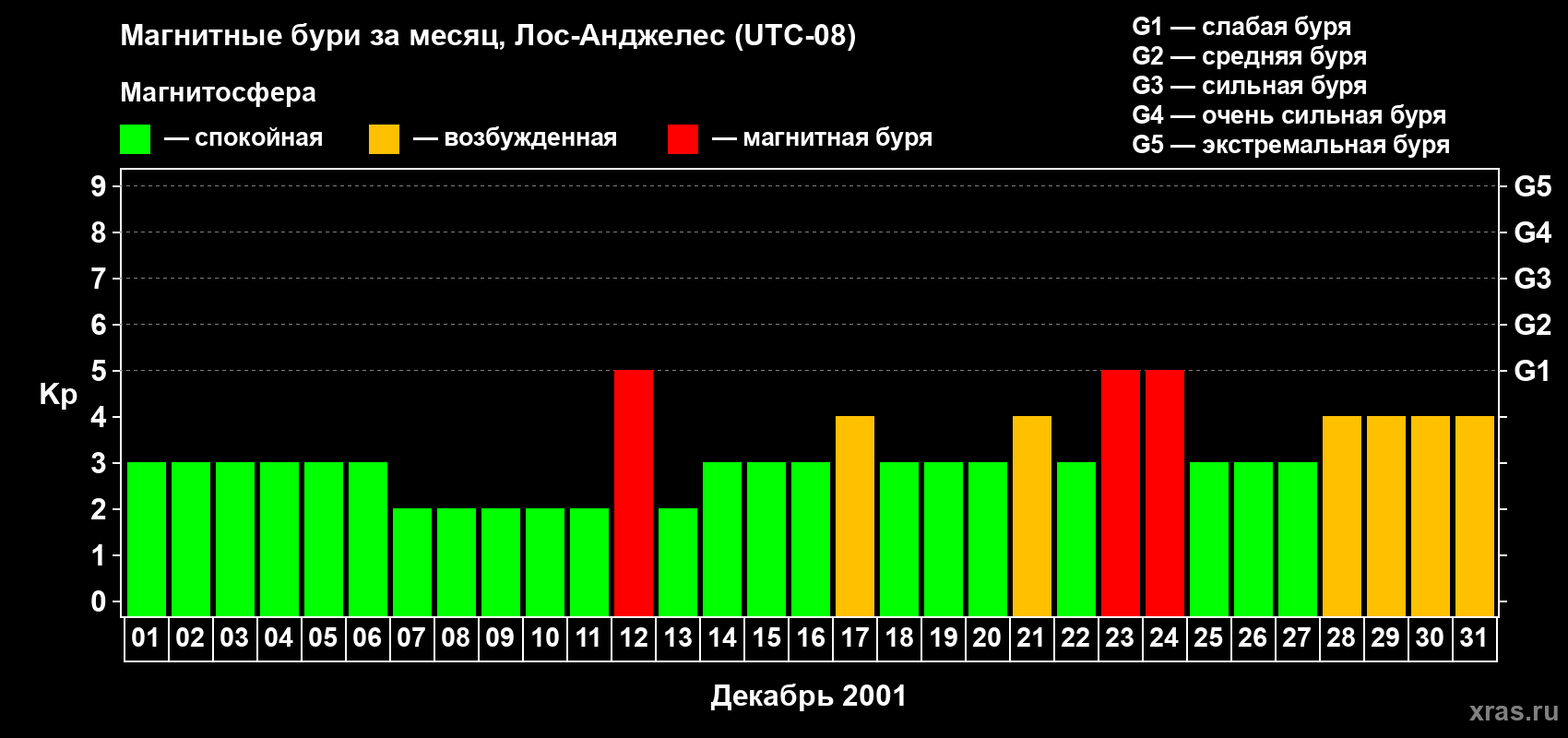 Изменения геомагнитного индекса Kp в декабре 2001 года