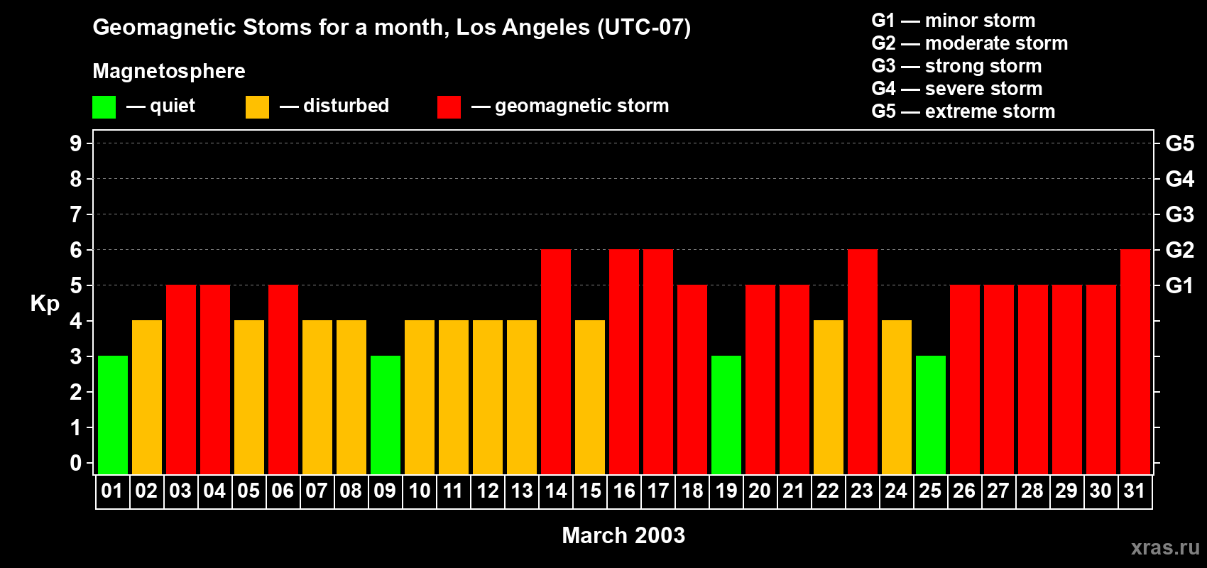 Changes in the maximum daily geomagnetic index Kp in March 2003