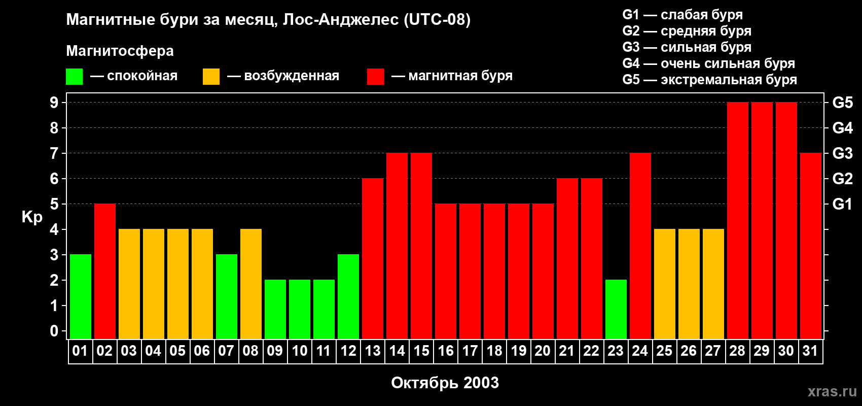 Изменения геомагнитного индекса Kp в октябре 2003 года