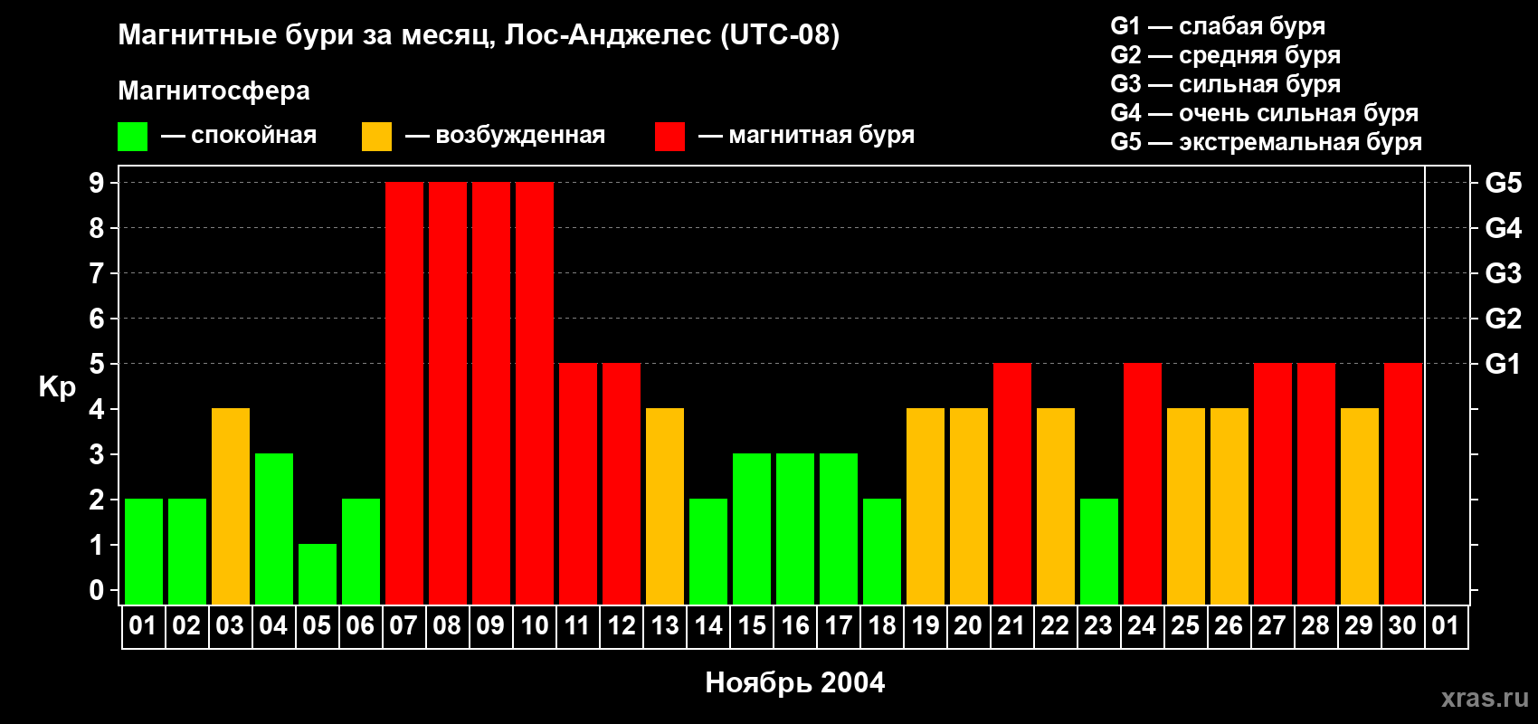 Изменения геомагнитного индекса Kp в ноябре 2004 года