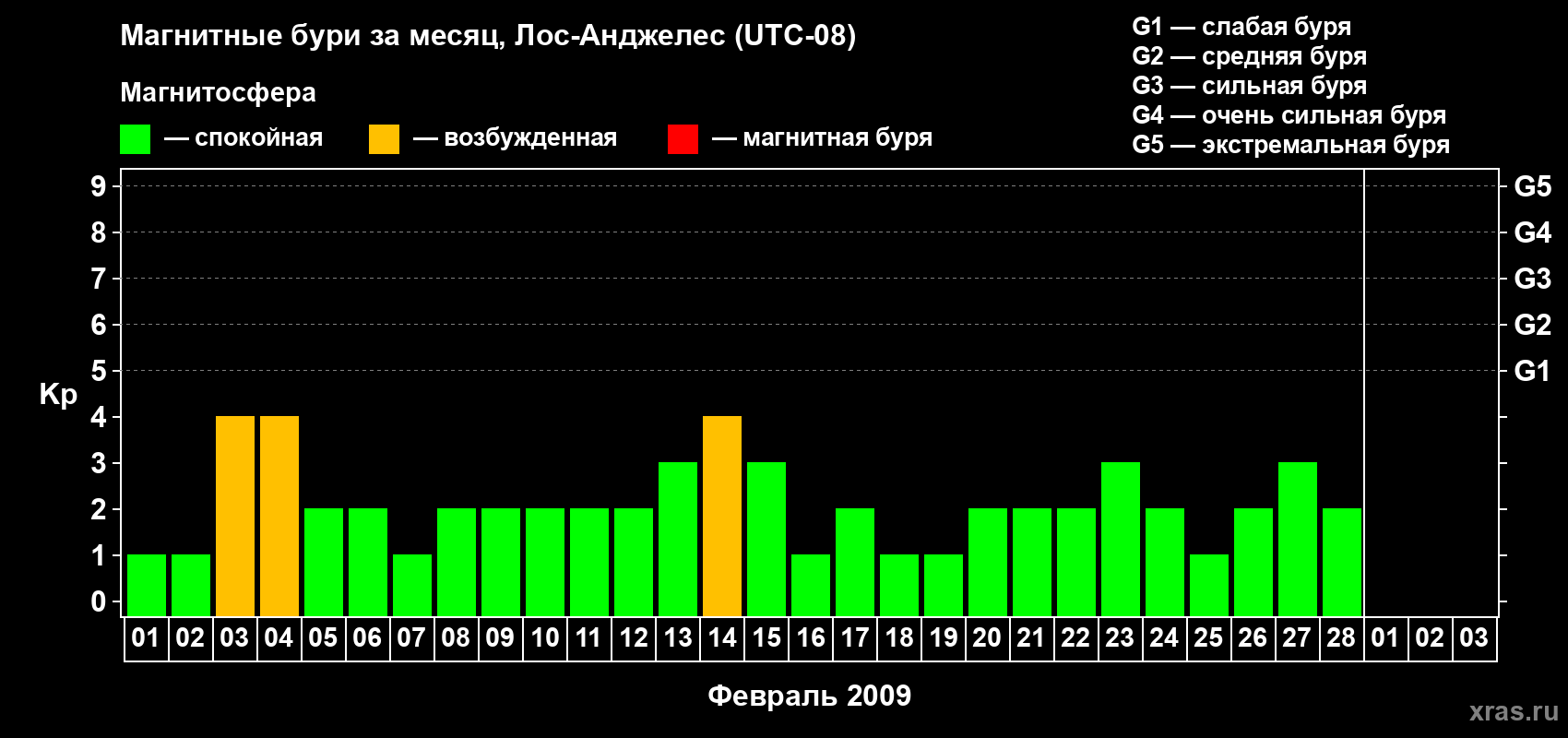 Изменения геомагнитного индекса Kp в феврале 2009 года